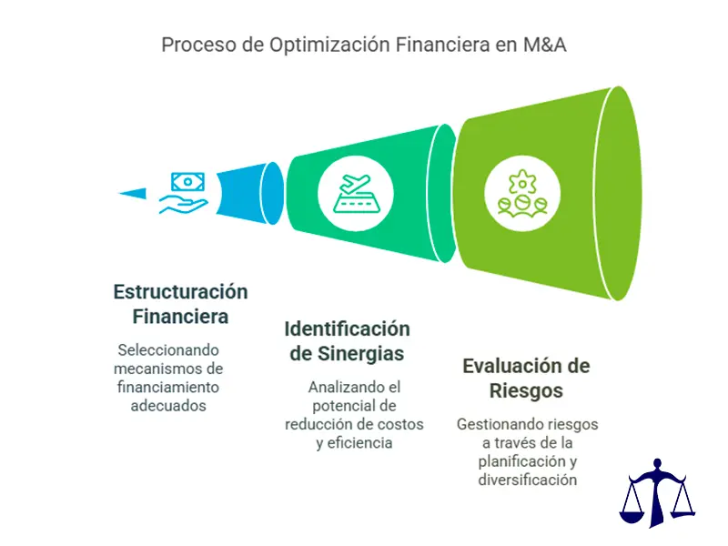 Proceso de Optimización Financiara