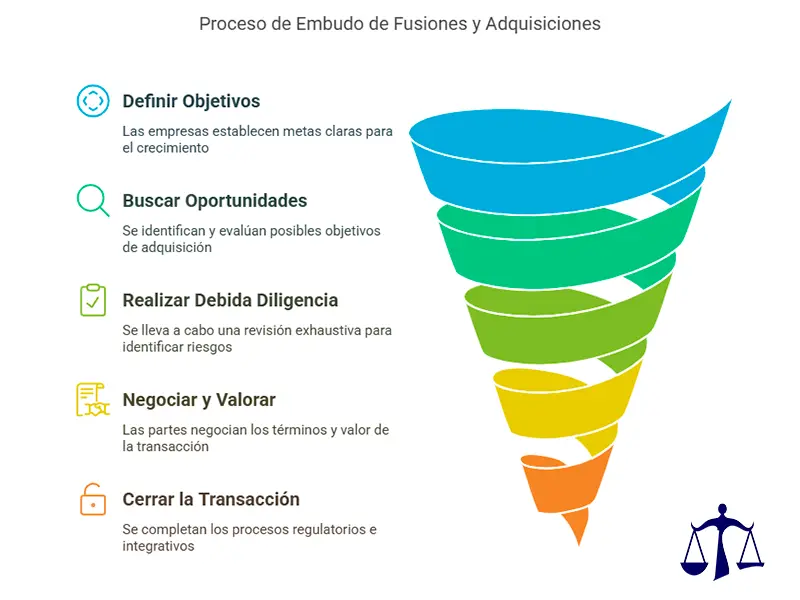 Proceso de embudo de Fusiones y Adquisiciones