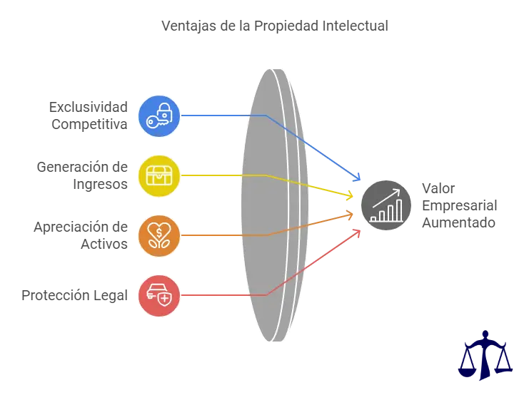 Beneficios de la Propiedad Intelectual Beneficios de la Propiedad Intelectual